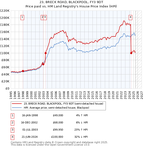23, BRECK ROAD, BLACKPOOL, FY3 9DT: Price paid vs HM Land Registry's House Price Index