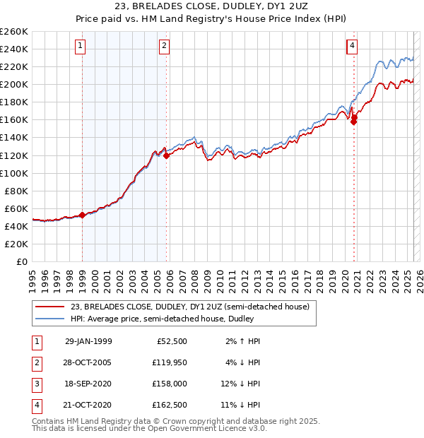23, BRELADES CLOSE, DUDLEY, DY1 2UZ: Price paid vs HM Land Registry's House Price Index
