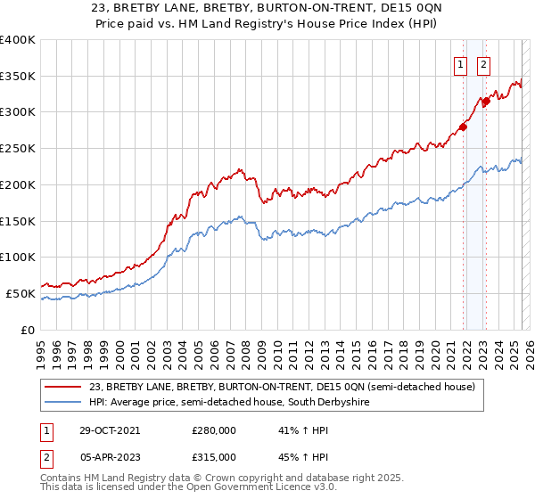 23, BRETBY LANE, BRETBY, BURTON-ON-TRENT, DE15 0QN: Price paid vs HM Land Registry's House Price Index