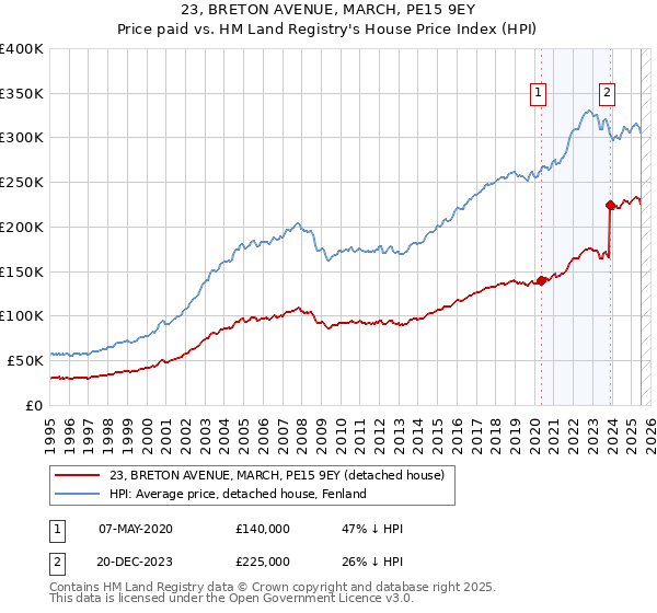 23, BRETON AVENUE, MARCH, PE15 9EY: Price paid vs HM Land Registry's House Price Index