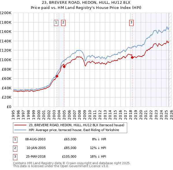 23, BREVERE ROAD, HEDON, HULL, HU12 8LX: Price paid vs HM Land Registry's House Price Index