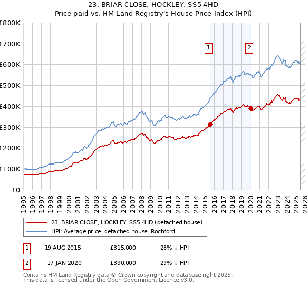 23, BRIAR CLOSE, HOCKLEY, SS5 4HD: Price paid vs HM Land Registry's House Price Index