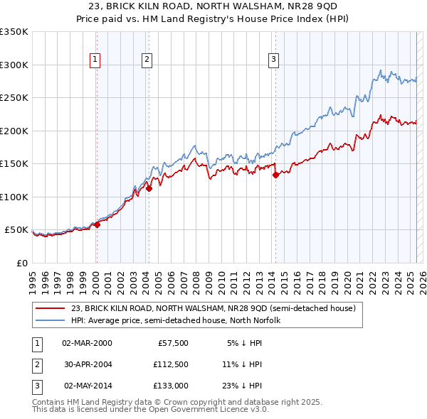 23, BRICK KILN ROAD, NORTH WALSHAM, NR28 9QD: Price paid vs HM Land Registry's House Price Index