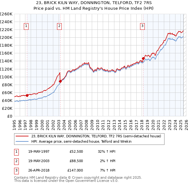 23, BRICK KILN WAY, DONNINGTON, TELFORD, TF2 7RS: Price paid vs HM Land Registry's House Price Index