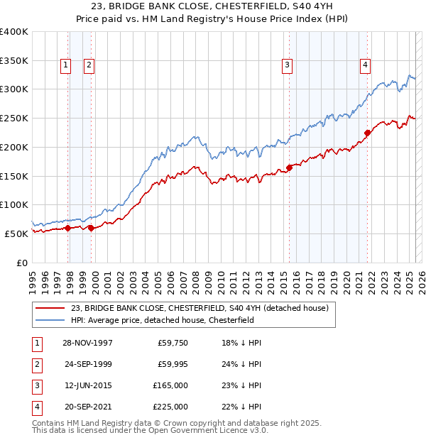 23, BRIDGE BANK CLOSE, CHESTERFIELD, S40 4YH: Price paid vs HM Land Registry's House Price Index