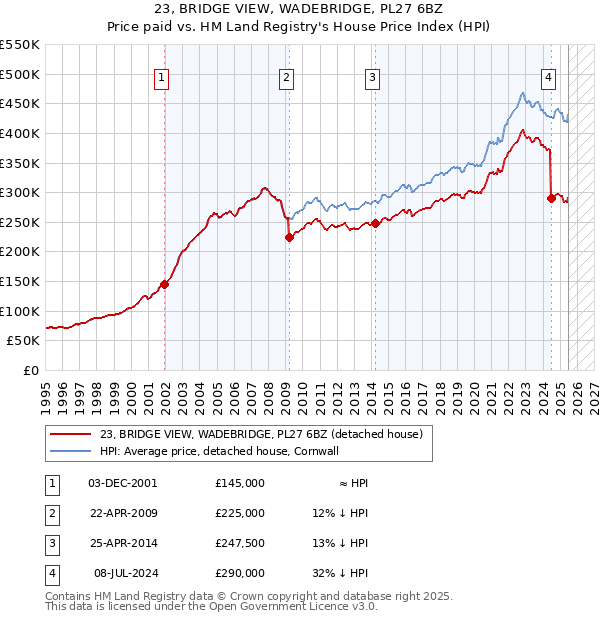 23, BRIDGE VIEW, WADEBRIDGE, PL27 6BZ: Price paid vs HM Land Registry's House Price Index