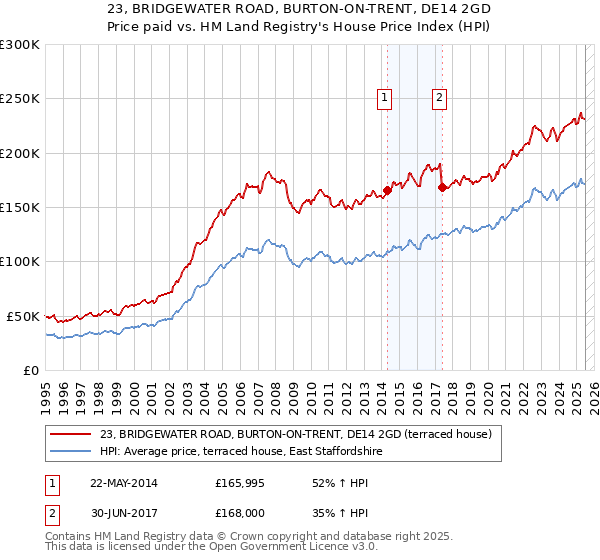 23, BRIDGEWATER ROAD, BURTON-ON-TRENT, DE14 2GD: Price paid vs HM Land Registry's House Price Index