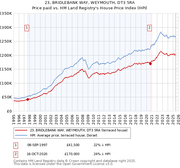 23, BRIDLEBANK WAY, WEYMOUTH, DT3 5RA: Price paid vs HM Land Registry's House Price Index