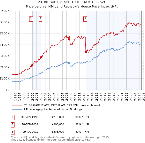 23, BRIGADE PLACE, CATERHAM, CR3 5ZU: Price paid vs HM Land Registry's House Price Index