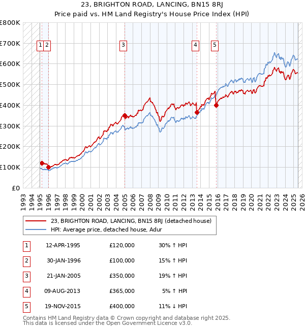 23, BRIGHTON ROAD, LANCING, BN15 8RJ: Price paid vs HM Land Registry's House Price Index