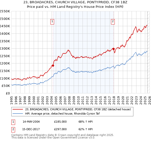 23, BROADACRES, CHURCH VILLAGE, PONTYPRIDD, CF38 1BZ: Price paid vs HM Land Registry's House Price Index