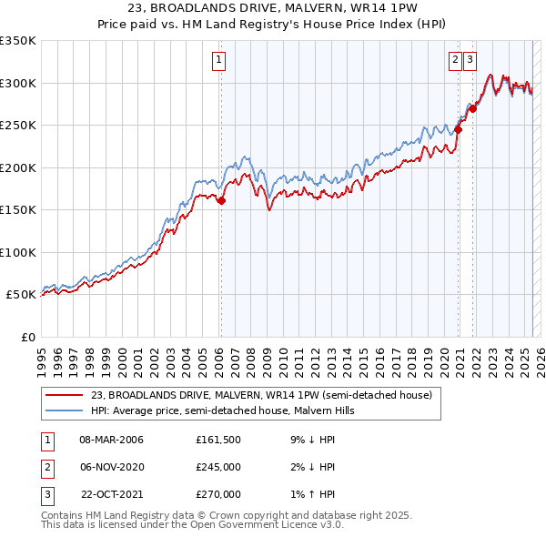 23, BROADLANDS DRIVE, MALVERN, WR14 1PW: Price paid vs HM Land Registry's House Price Index