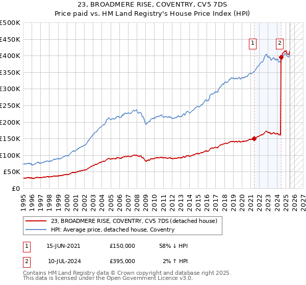 23, BROADMERE RISE, COVENTRY, CV5 7DS: Price paid vs HM Land Registry's House Price Index