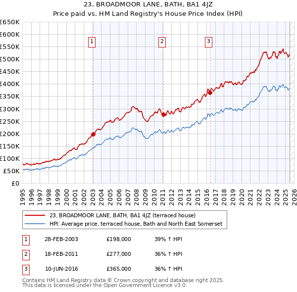 23, BROADMOOR LANE, BATH, BA1 4JZ: Price paid vs HM Land Registry's House Price Index