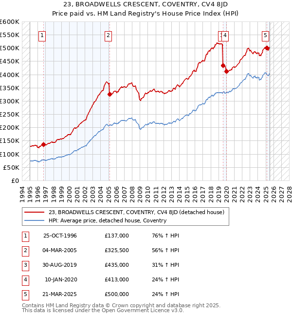 23, BROADWELLS CRESCENT, COVENTRY, CV4 8JD: Price paid vs HM Land Registry's House Price Index