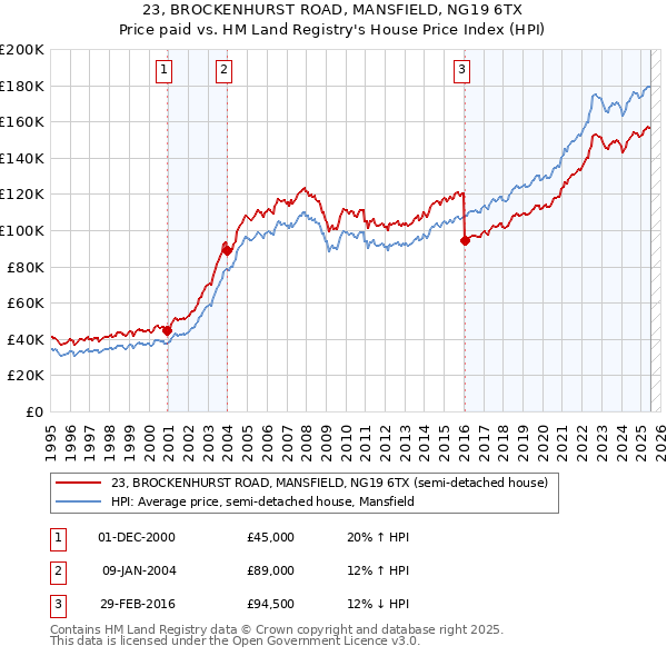 23, BROCKENHURST ROAD, MANSFIELD, NG19 6TX: Price paid vs HM Land Registry's House Price Index