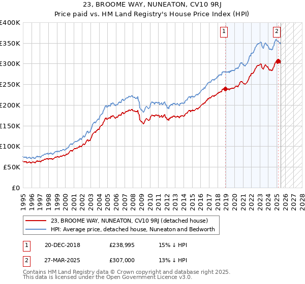 23, BROOME WAY, NUNEATON, CV10 9RJ: Price paid vs HM Land Registry's House Price Index