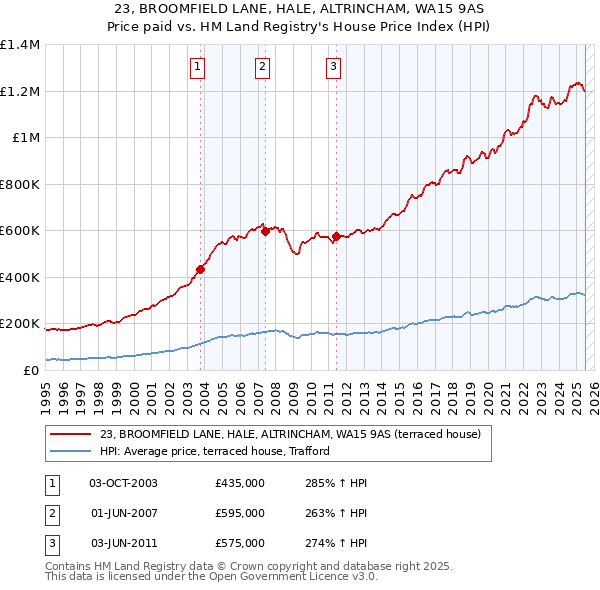 23, BROOMFIELD LANE, HALE, ALTRINCHAM, WA15 9AS: Price paid vs HM Land Registry's House Price Index