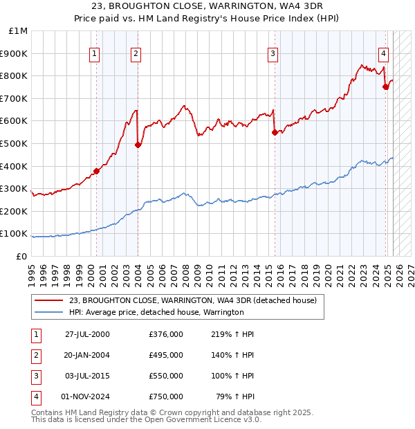 23, BROUGHTON CLOSE, WARRINGTON, WA4 3DR: Price paid vs HM Land Registry's House Price Index