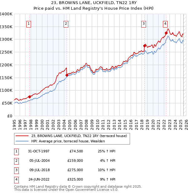 23, BROWNS LANE, UCKFIELD, TN22 1RY: Price paid vs HM Land Registry's House Price Index