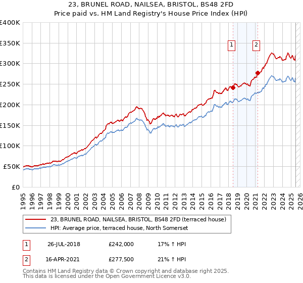 23, BRUNEL ROAD, NAILSEA, BRISTOL, BS48 2FD: Price paid vs HM Land Registry's House Price Index