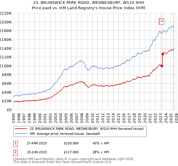 23, BRUNSWICK PARK ROAD, WEDNESBURY, WS10 9HH: Price paid vs HM Land Registry's House Price Index