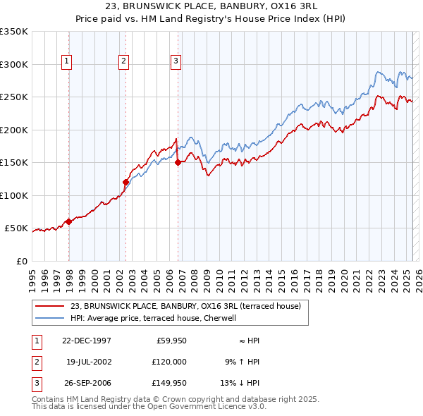 23, BRUNSWICK PLACE, BANBURY, OX16 3RL: Price paid vs HM Land Registry's House Price Index