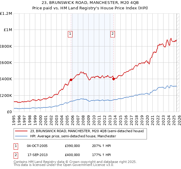 23, BRUNSWICK ROAD, MANCHESTER, M20 4QB: Price paid vs HM Land Registry's House Price Index