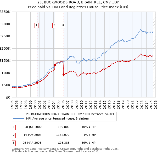 23, BUCKWOODS ROAD, BRAINTREE, CM7 1DY: Price paid vs HM Land Registry's House Price Index