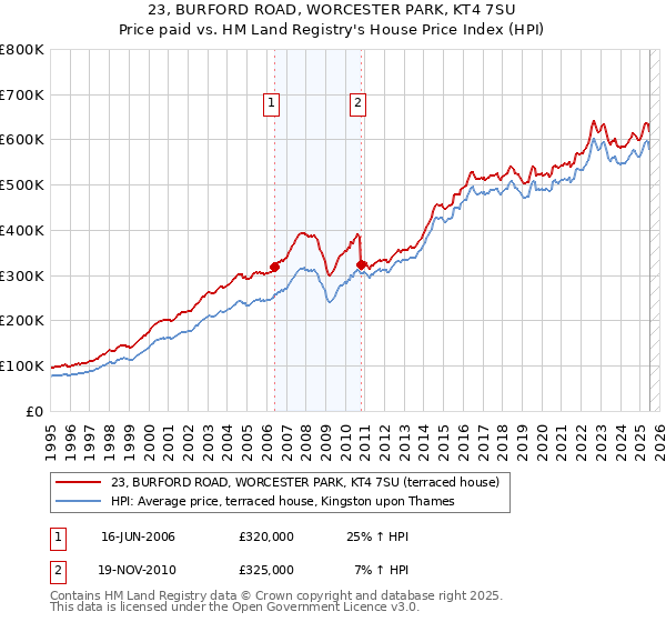 23, BURFORD ROAD, WORCESTER PARK, KT4 7SU: Price paid vs HM Land Registry's House Price Index