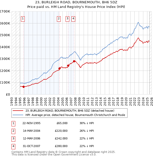 23, BURLEIGH ROAD, BOURNEMOUTH, BH6 5DZ: Price paid vs HM Land Registry's House Price Index
