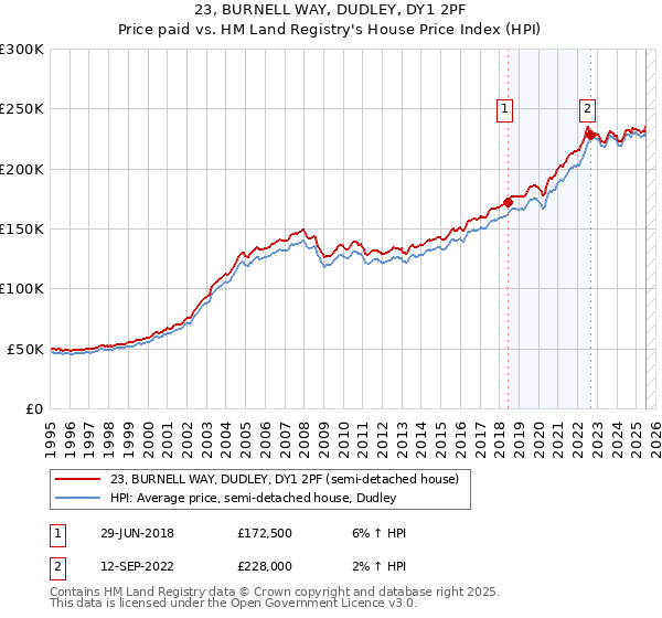 23, BURNELL WAY, DUDLEY, DY1 2PF: Price paid vs HM Land Registry's House Price Index