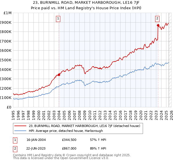 23, BURNMILL ROAD, MARKET HARBOROUGH, LE16 7JF: Price paid vs HM Land Registry's House Price Index