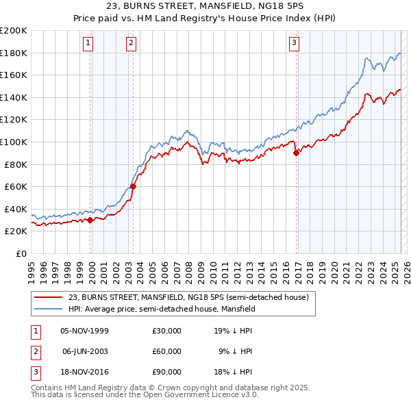 23, BURNS STREET, MANSFIELD, NG18 5PS: Price paid vs HM Land Registry's House Price Index