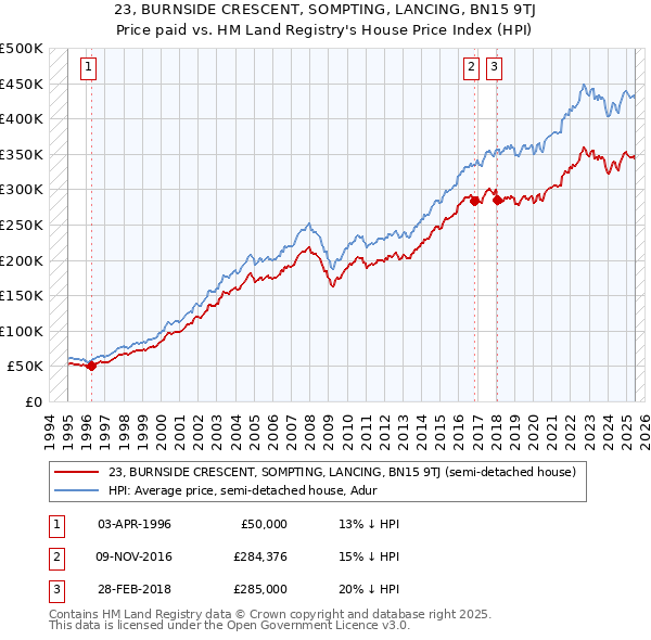 23, BURNSIDE CRESCENT, SOMPTING, LANCING, BN15 9TJ: Price paid vs HM Land Registry's House Price Index