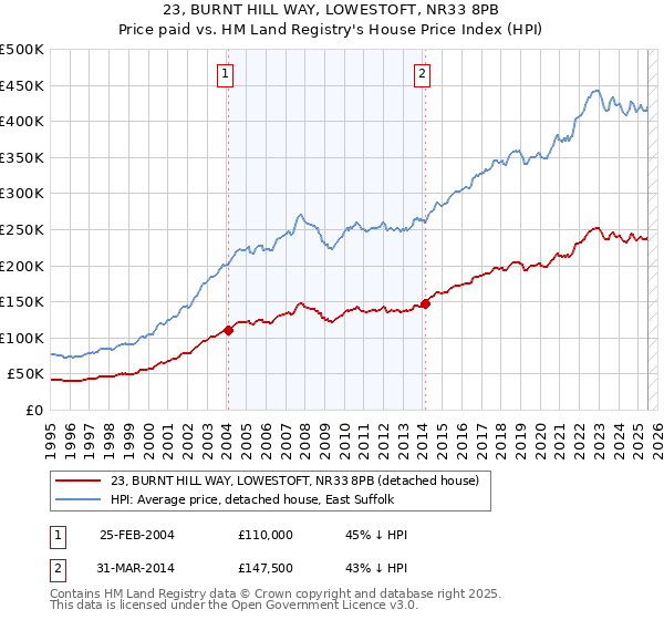 23, BURNT HILL WAY, LOWESTOFT, NR33 8PB: Price paid vs HM Land Registry's House Price Index