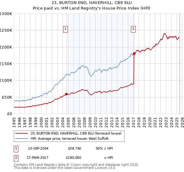 23, BURTON END, HAVERHILL, CB9 9LU: Price paid vs HM Land Registry's House Price Index
