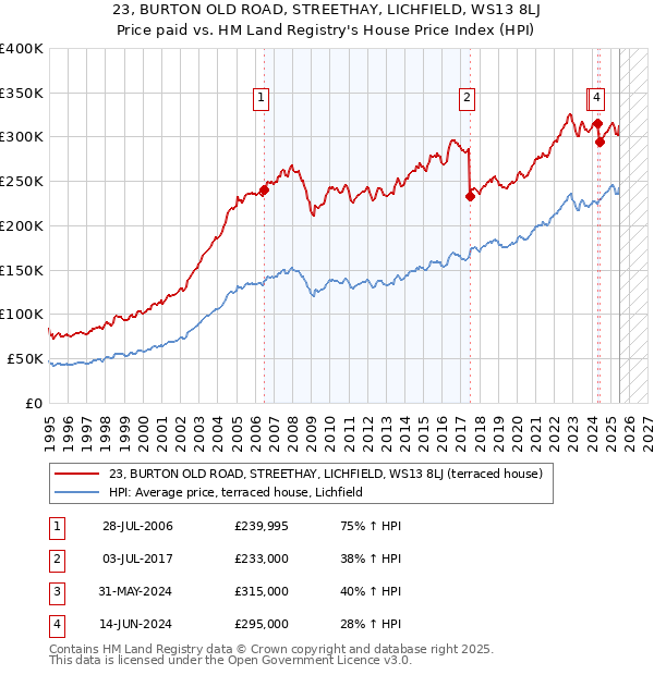 23, BURTON OLD ROAD, STREETHAY, LICHFIELD, WS13 8LJ: Price paid vs HM Land Registry's House Price Index
