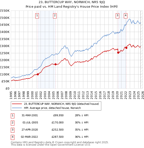 23, BUTTERCUP WAY, NORWICH, NR5 9JQ: Price paid vs HM Land Registry's House Price Index