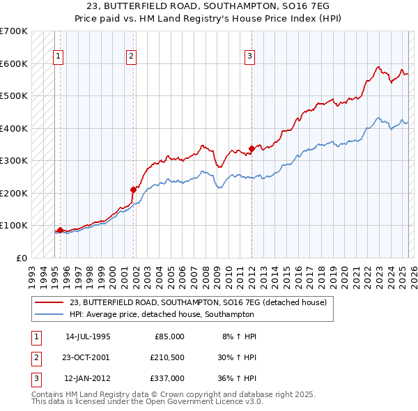 23, BUTTERFIELD ROAD, SOUTHAMPTON, SO16 7EG: Price paid vs HM Land Registry's House Price Index