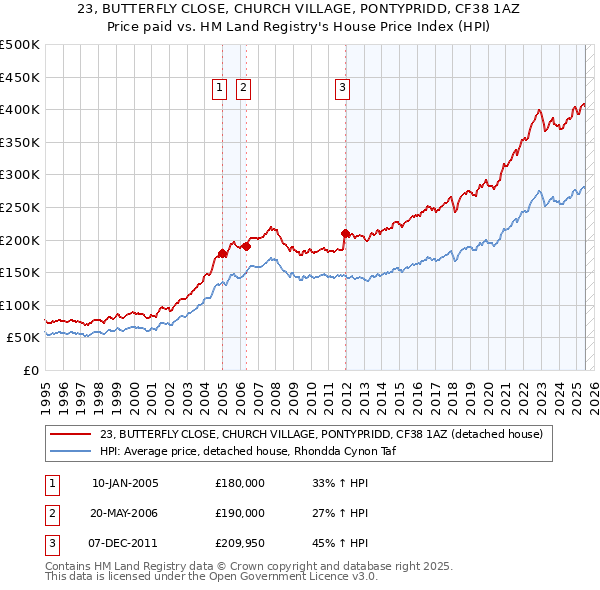 23, BUTTERFLY CLOSE, CHURCH VILLAGE, PONTYPRIDD, CF38 1AZ: Price paid vs HM Land Registry's House Price Index