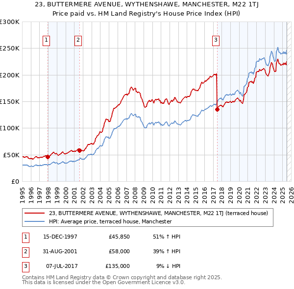 23, BUTTERMERE AVENUE, WYTHENSHAWE, MANCHESTER, M22 1TJ: Price paid vs HM Land Registry's House Price Index