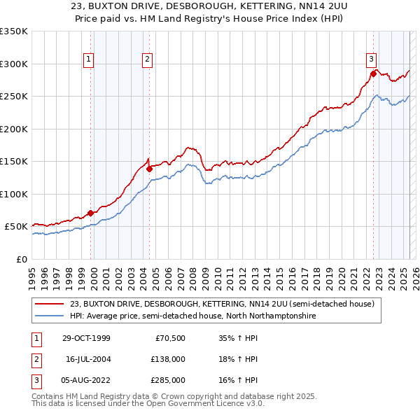 23, BUXTON DRIVE, DESBOROUGH, KETTERING, NN14 2UU: Price paid vs HM Land Registry's House Price Index