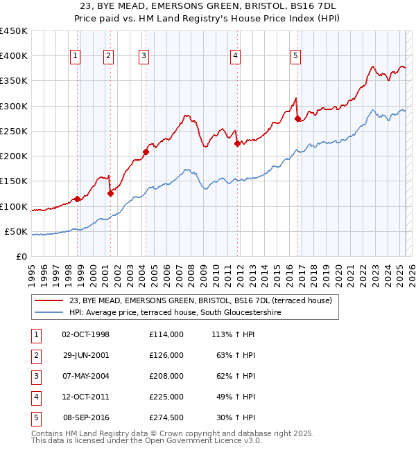 23, BYE MEAD, EMERSONS GREEN, BRISTOL, BS16 7DL: Price paid vs HM Land Registry's House Price Index