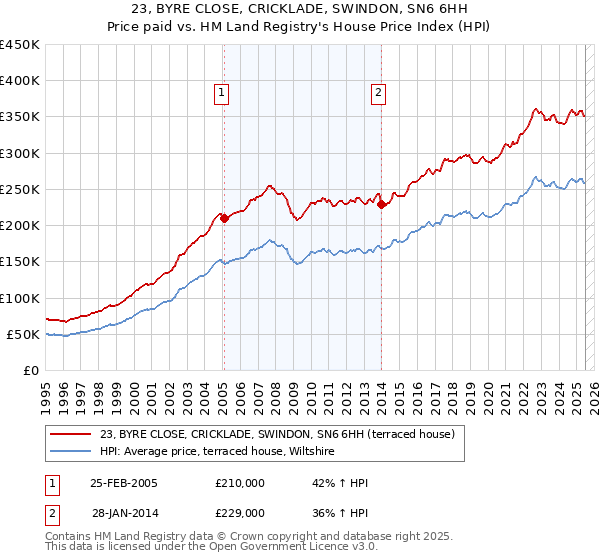 23, BYRE CLOSE, CRICKLADE, SWINDON, SN6 6HH: Price paid vs HM Land Registry's House Price Index