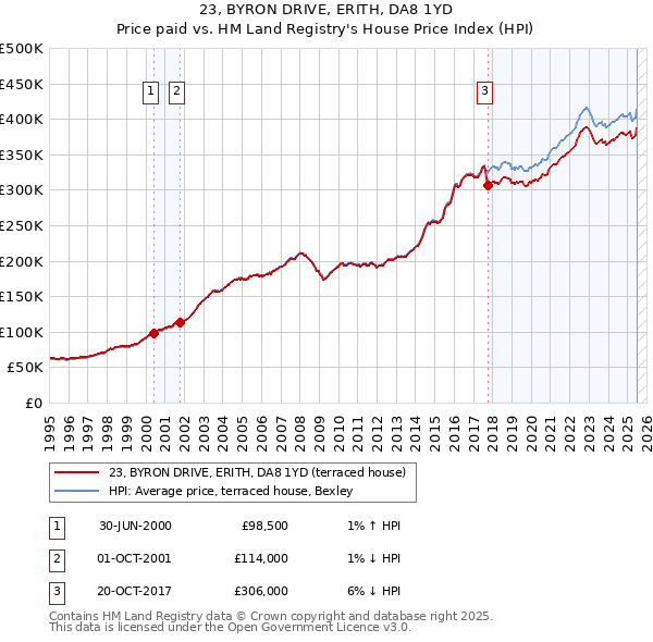 23, BYRON DRIVE, ERITH, DA8 1YD: Price paid vs HM Land Registry's House Price Index