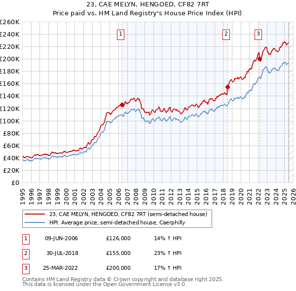 23, CAE MELYN, HENGOED, CF82 7RT: Price paid vs HM Land Registry's House Price Index