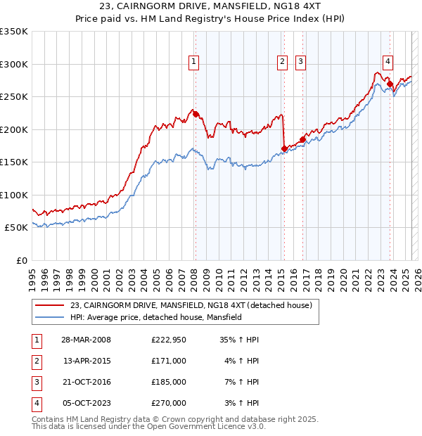 23, CAIRNGORM DRIVE, MANSFIELD, NG18 4XT: Price paid vs HM Land Registry's House Price Index
