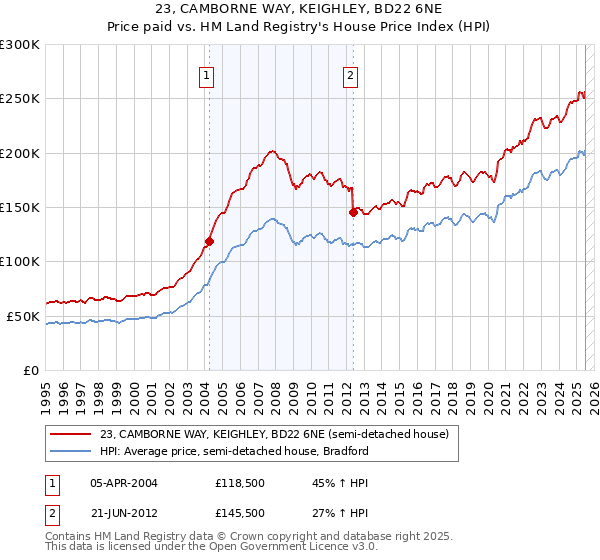 23, CAMBORNE WAY, KEIGHLEY, BD22 6NE: Price paid vs HM Land Registry's House Price Index