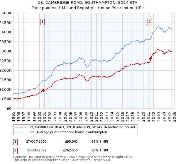 23, CAMBRIDGE ROAD, SOUTHAMPTON, SO14 6TA: Price paid vs HM Land Registry's House Price Index